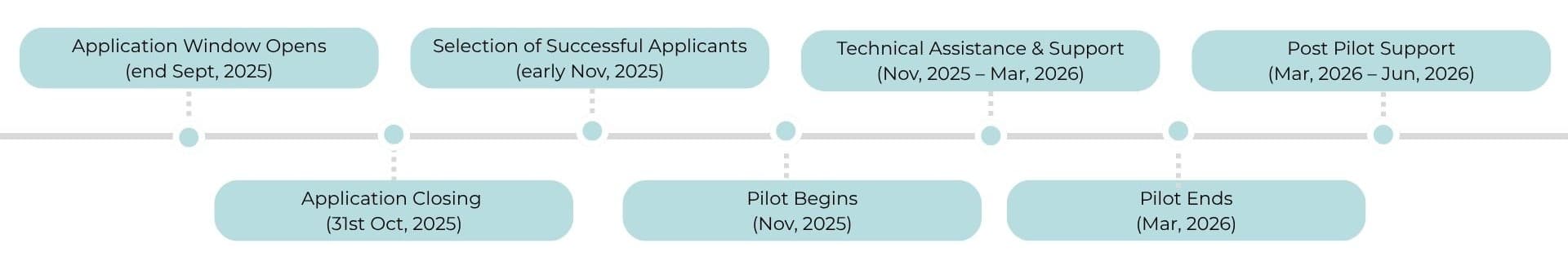 BBA Technical Assistance Facility Timeline